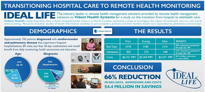 Telehealth and Remote Patient Monitoring (RPM) - Provider Case Studies 2013 - Ideal Life